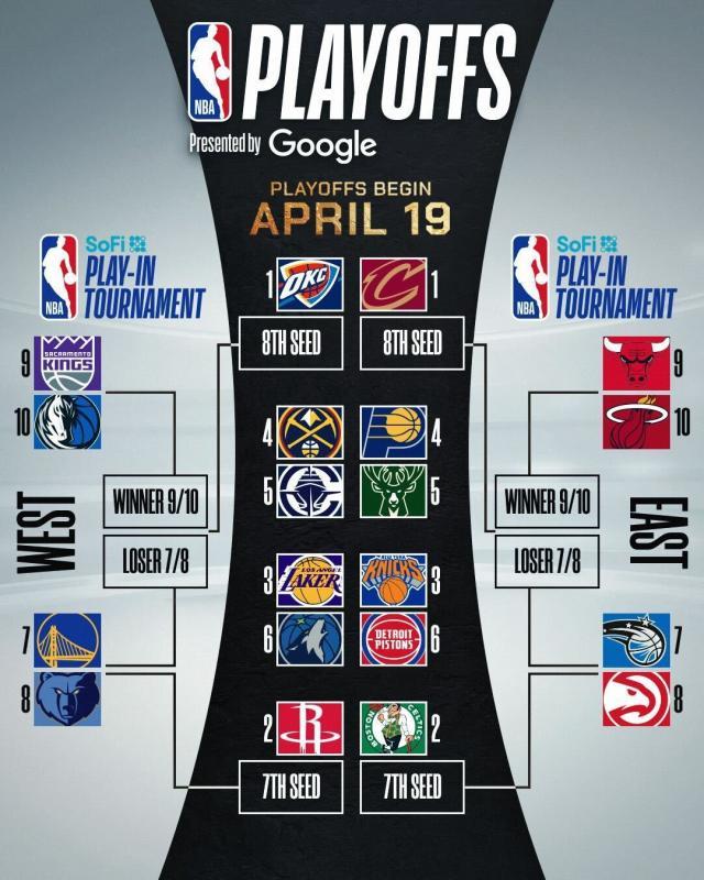 NBA季后赛对阵出炉：湖狼相逢 勇士附加赛战灰熊